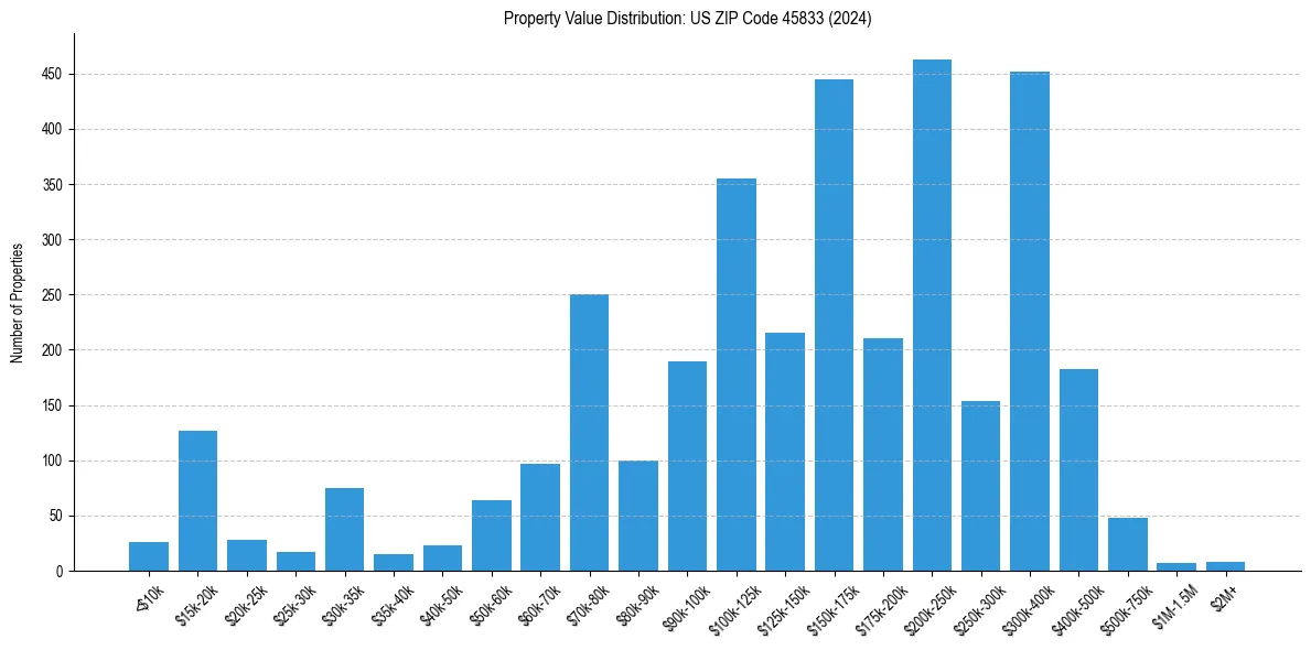 Value Distribution for 