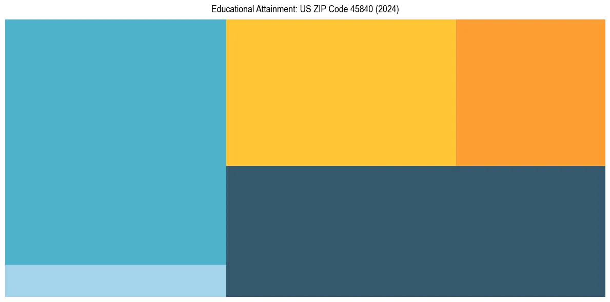 Education Treemap for in 2024