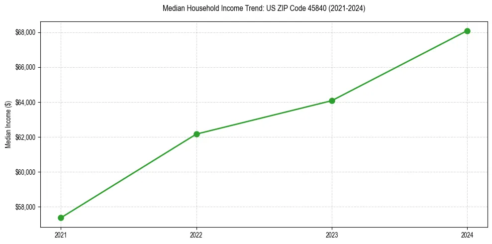 Income trend for