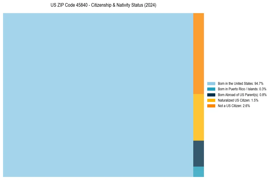 Nativity Treemap for