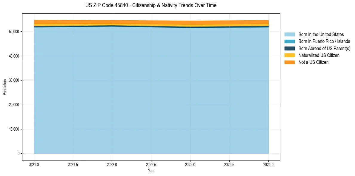 Historical nativity trends for