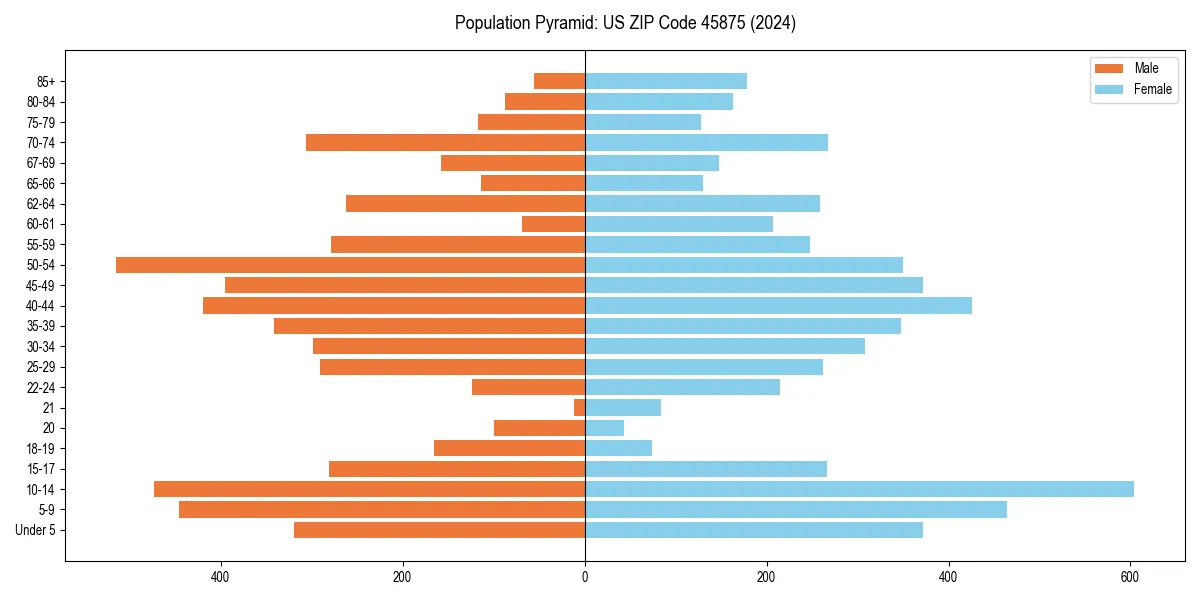 Population pyramid for 