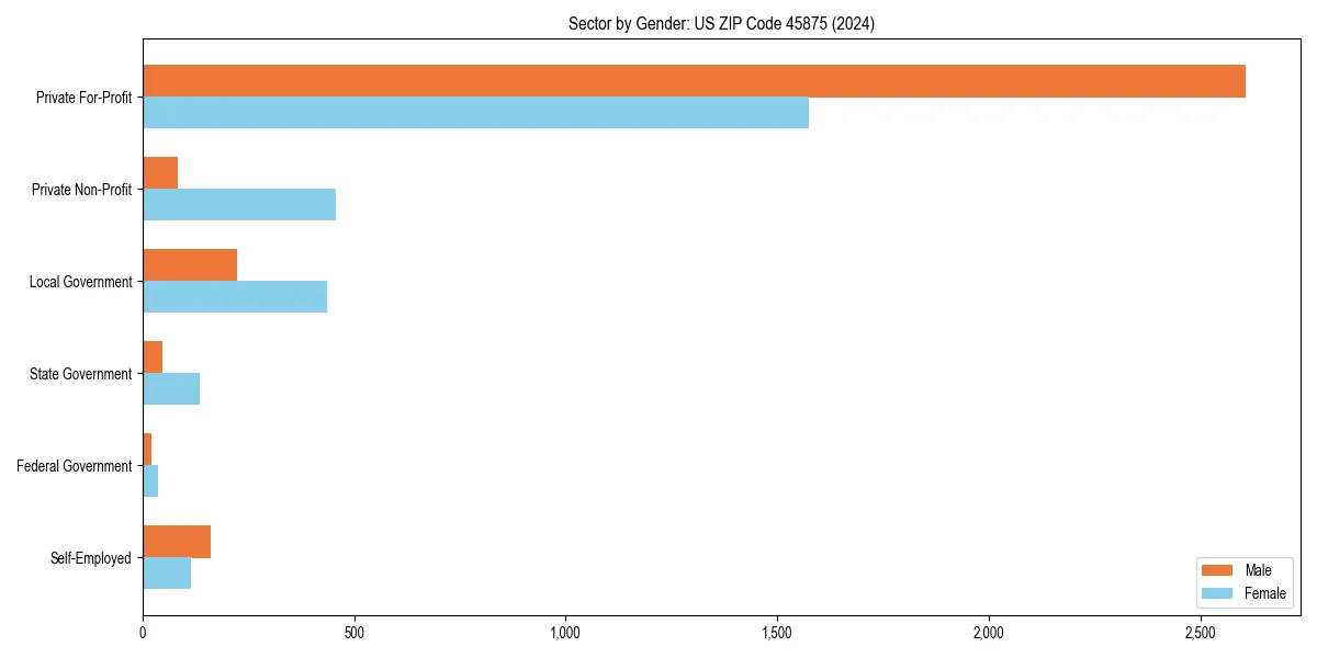 Employment sector breakdown by gender in 