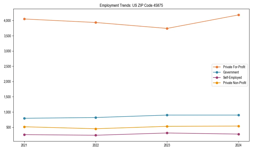 Long-term employment trends in 