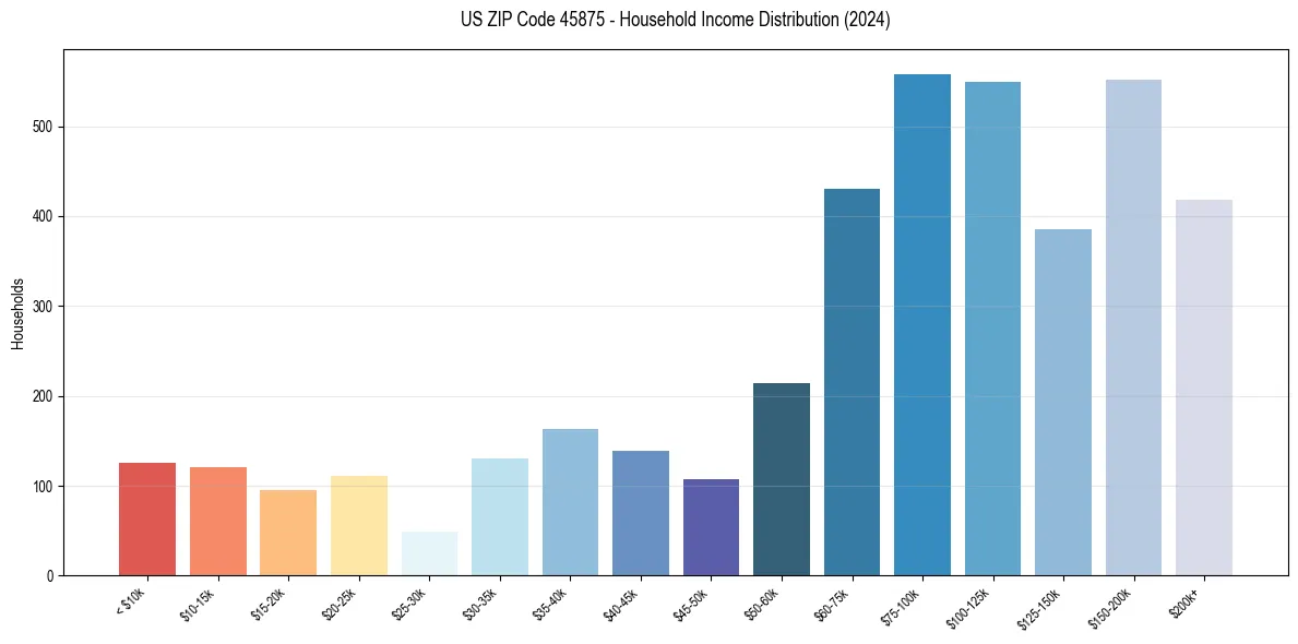 Income Distribution for 