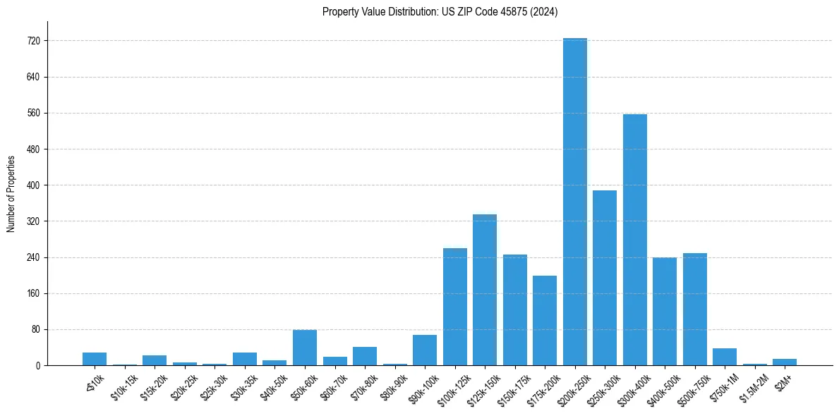 Value Distribution for 