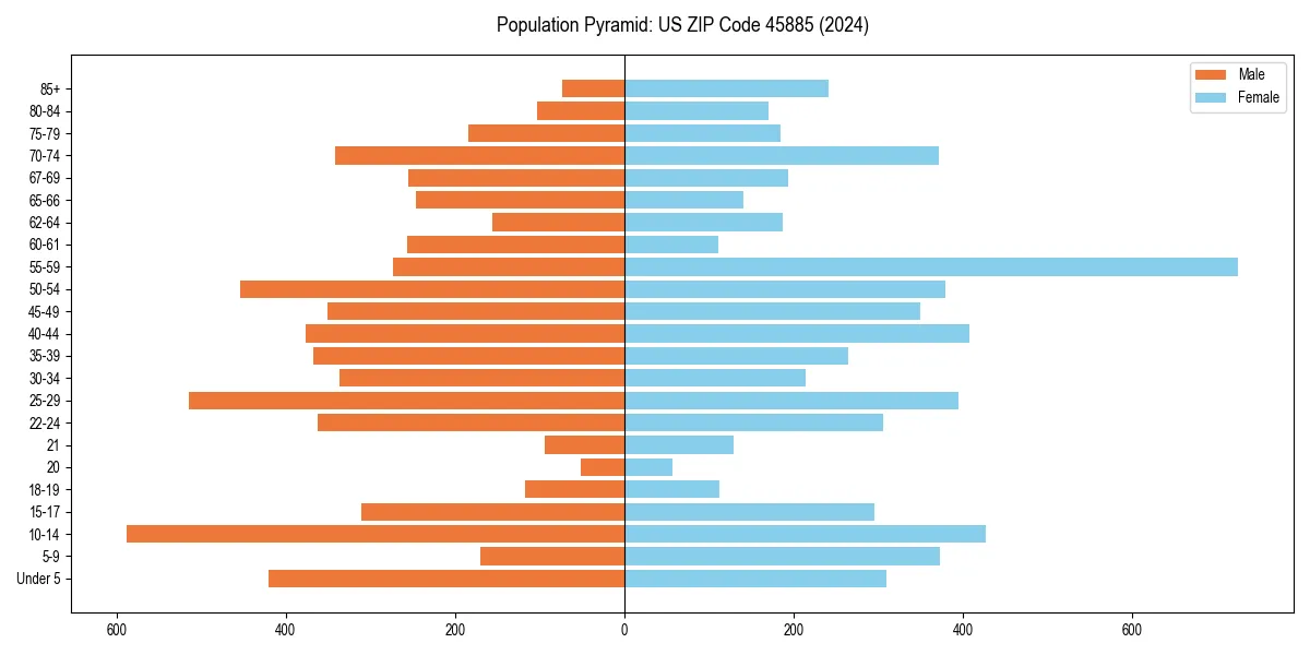 Population pyramid for 