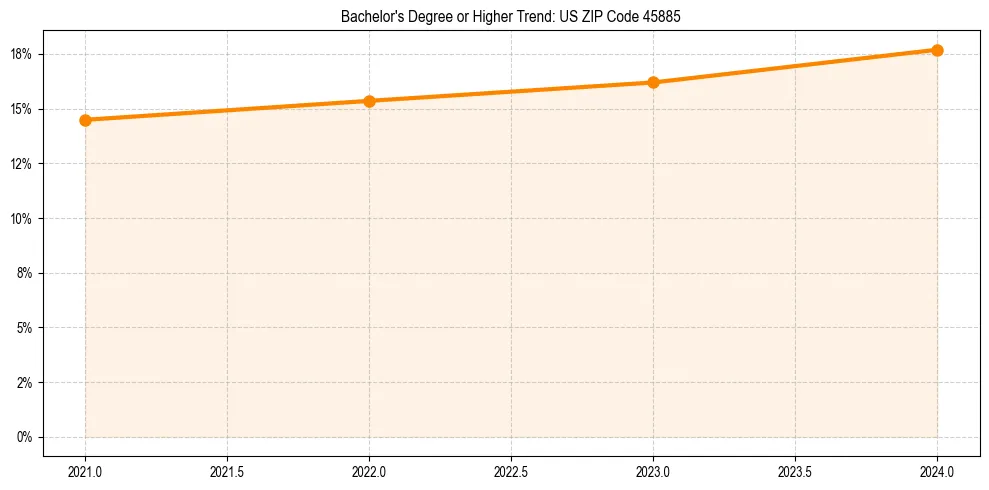 Trend chart showing bachelor degree growth in 