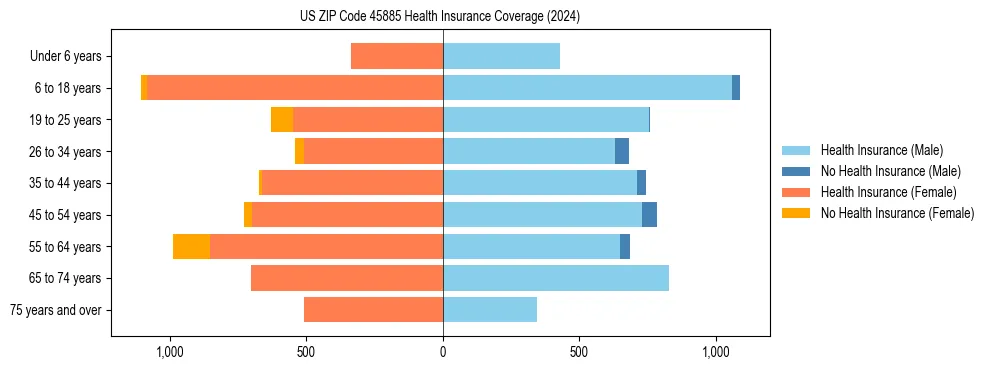 Health insurance pyramid for US ZIP Code 45885