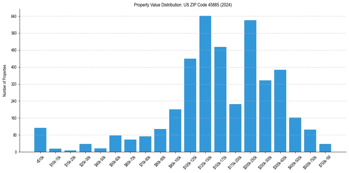 Value Distribution for 