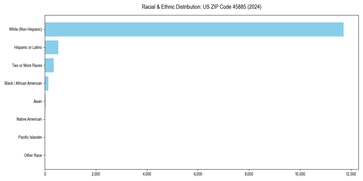 Bar chart showing racial distribution in  for 2024