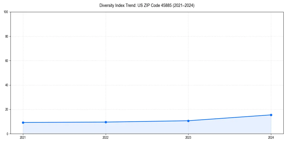 Line chart showing diversity index trends for 