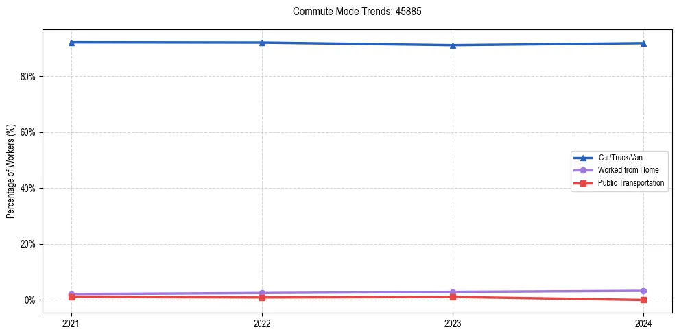 Transportation trends in US ZIP Code 45885
