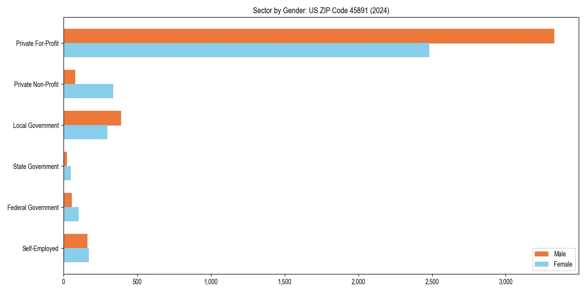 Employment sector breakdown by gender in 