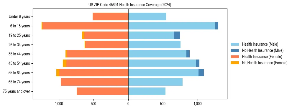Health insurance pyramid for US ZIP Code 45891