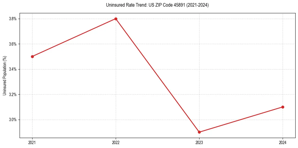 Uninsured trend chart for US ZIP Code 45891