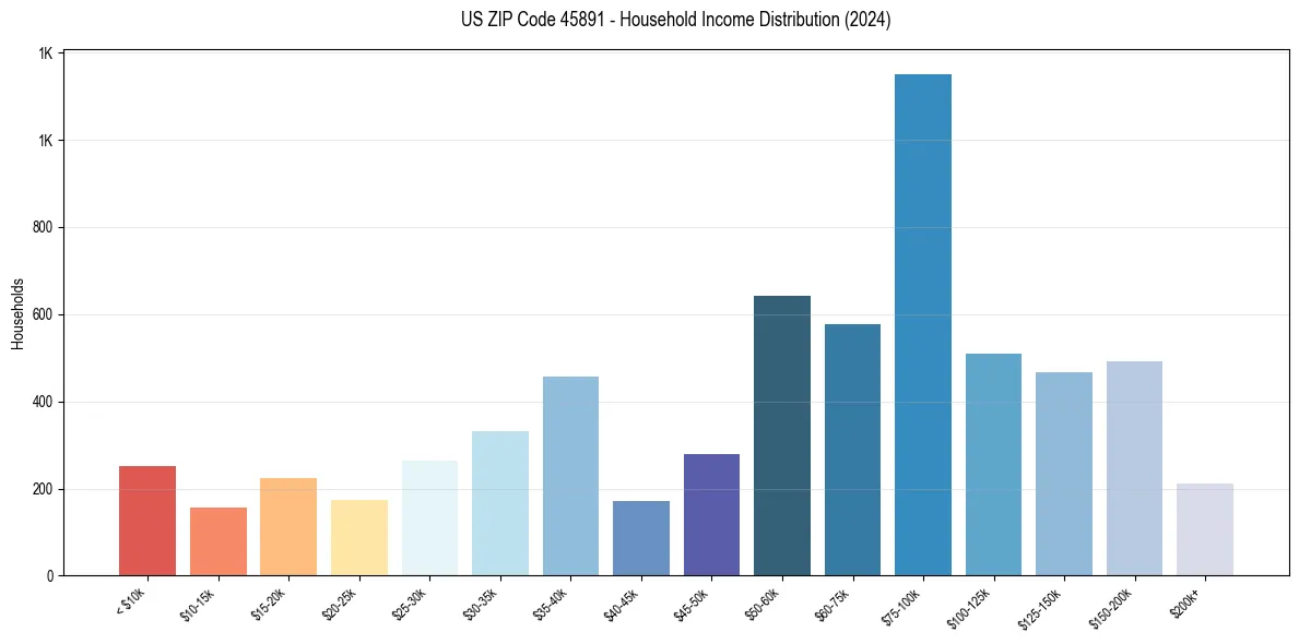 Income Distribution for 