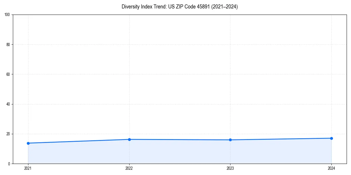 Line chart showing diversity index trends for 