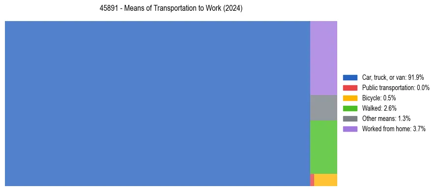 Commute modes in US ZIP Code 45891