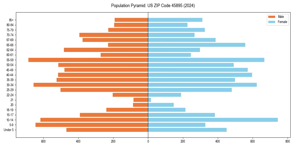 Population pyramid for 