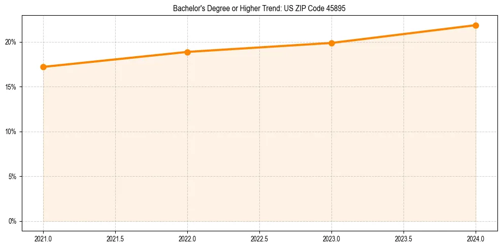 Trend chart showing bachelor degree growth in 