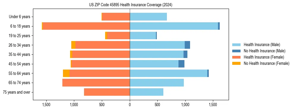 Health insurance pyramid for US ZIP Code 45895