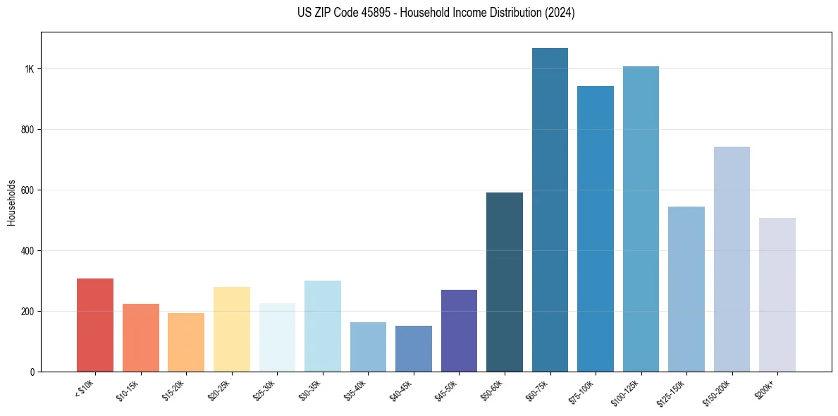 Income Distribution for 