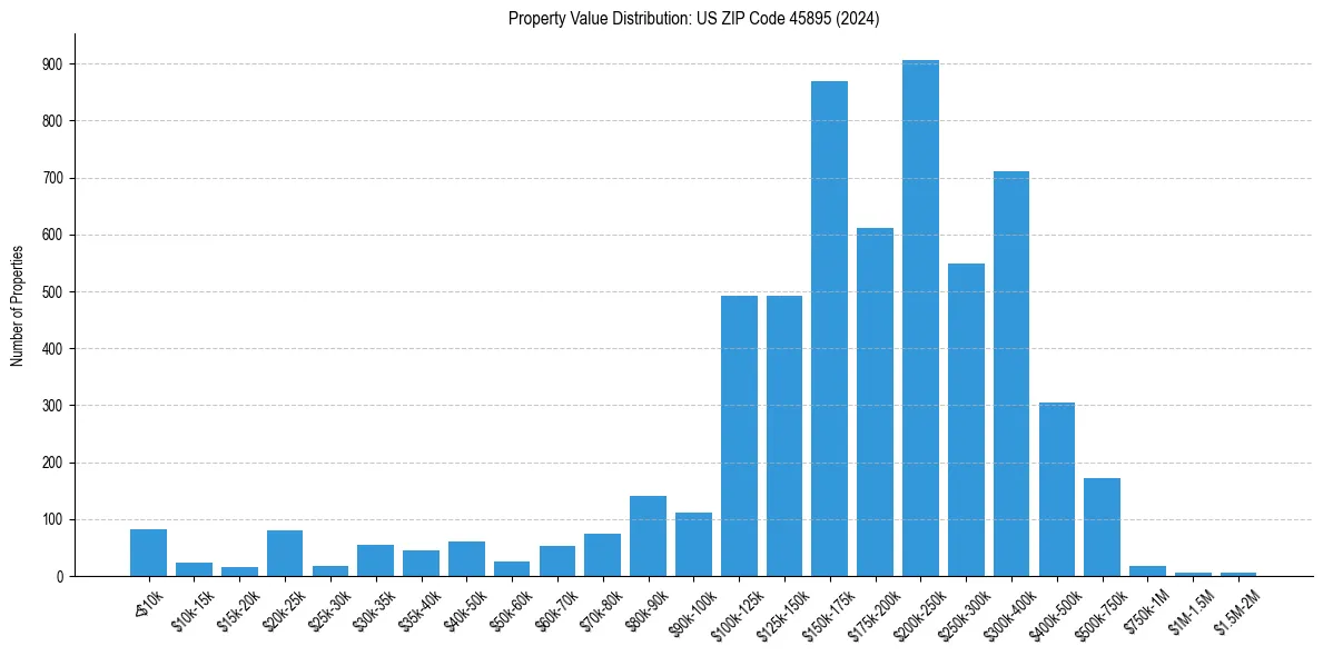 Value Distribution for 