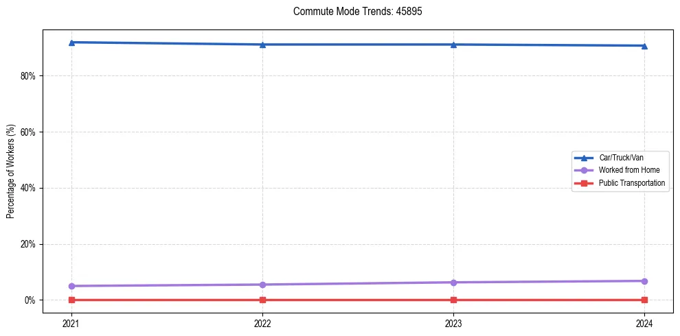 Transportation trends in US ZIP Code 45895