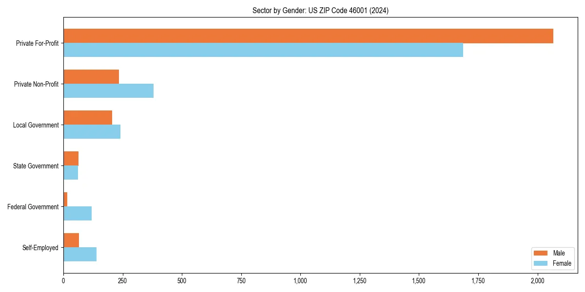 Employment sector breakdown by gender in 