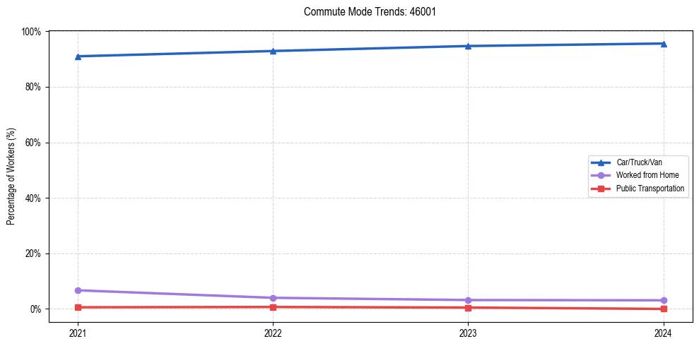 Transportation trends in US ZIP Code 46001