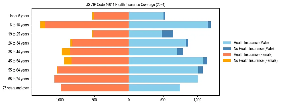 Health insurance pyramid for US ZIP Code 46011