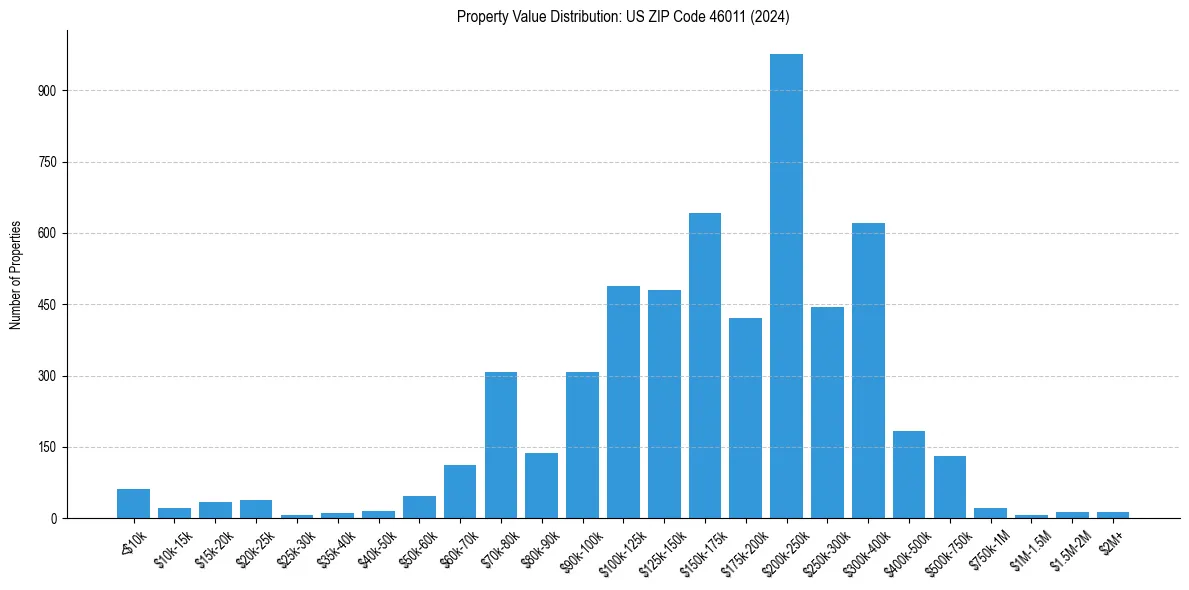 Value Distribution for 