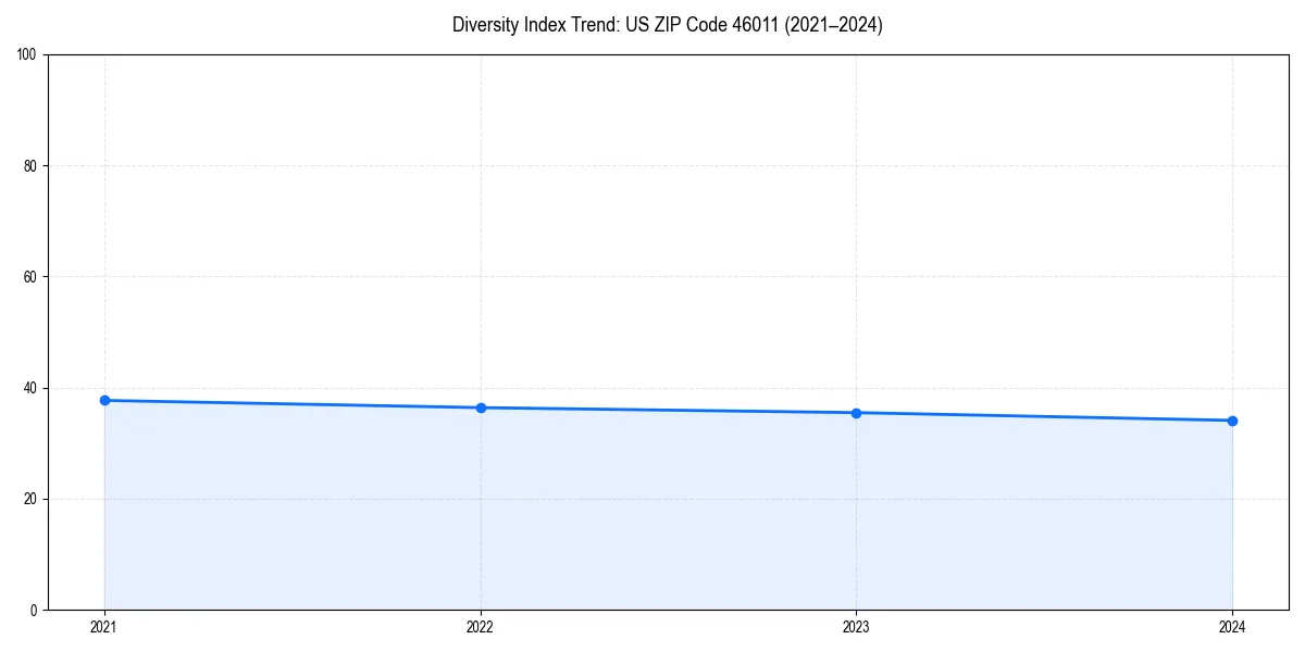 Line chart showing diversity index trends for 
