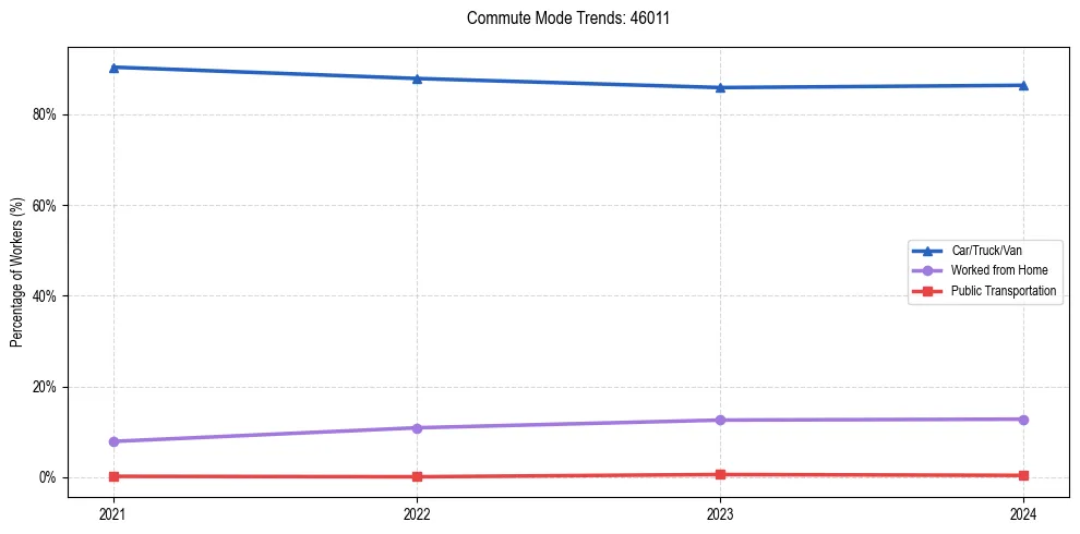 Transportation trends in US ZIP Code 46011