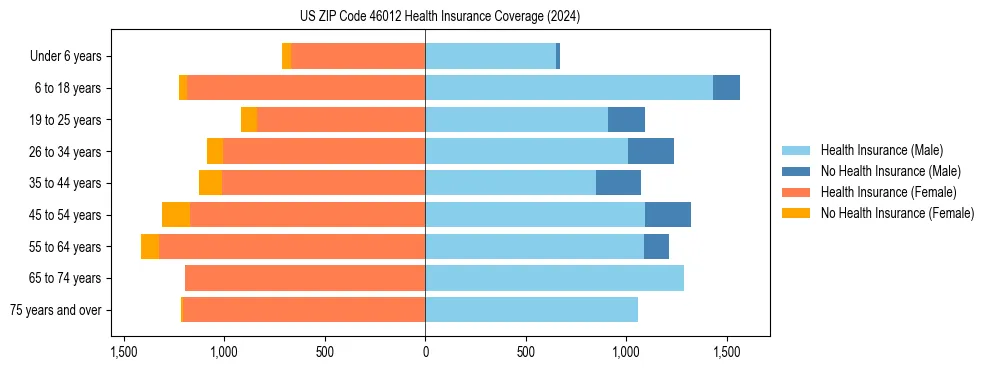 Health insurance pyramid for US ZIP Code 46012