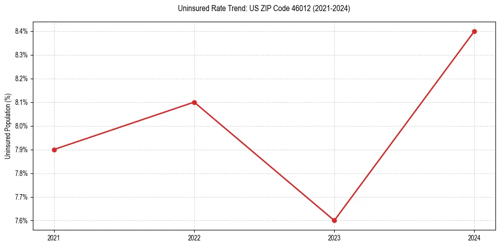 Uninsured trend chart for US ZIP Code 46012