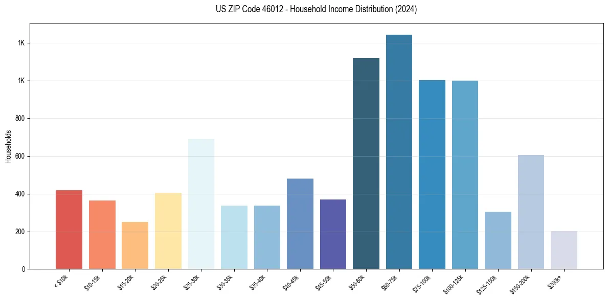 Income Distribution for 