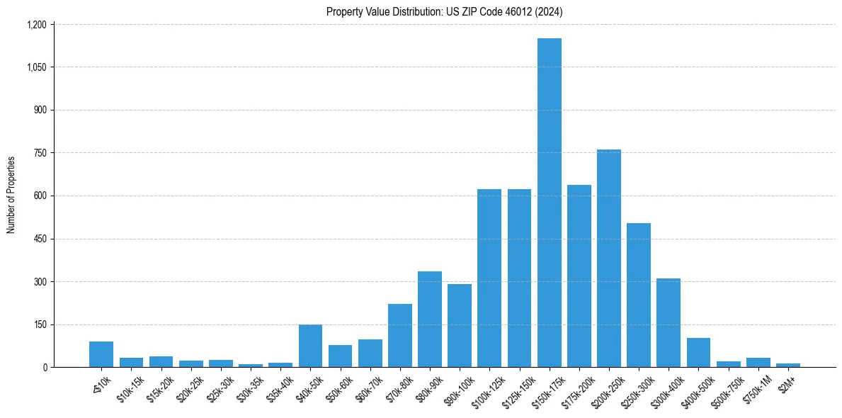 Value Distribution for 