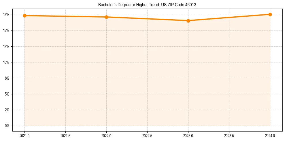Trend chart showing bachelor degree growth in 
