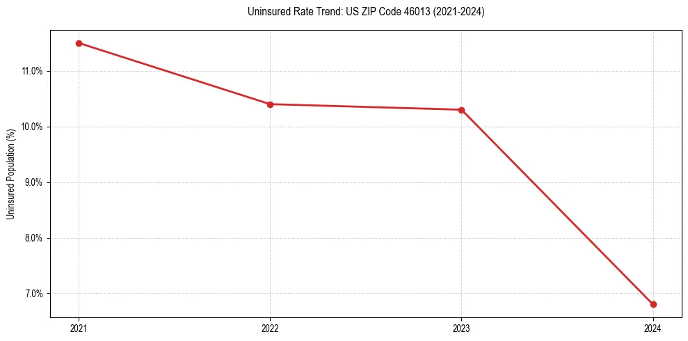 Uninsured trend chart for US ZIP Code 46013