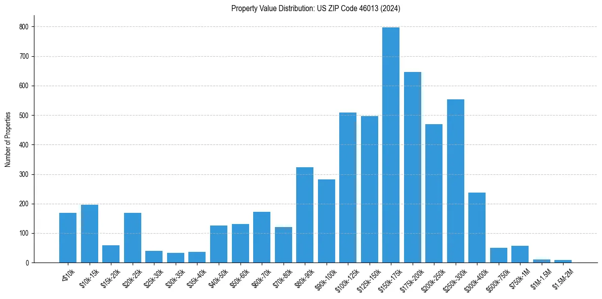 Value Distribution for 