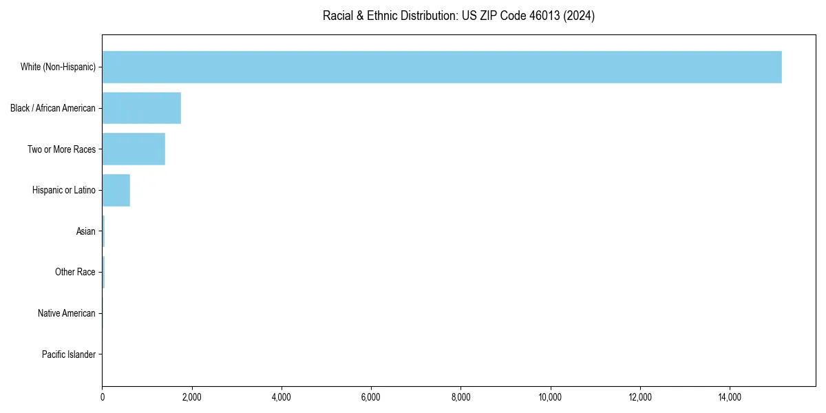 Bar chart showing racial distribution in  for 2024