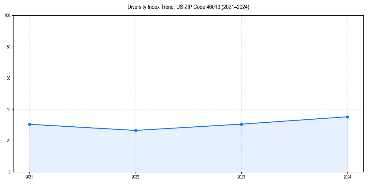Line chart showing diversity index trends for 