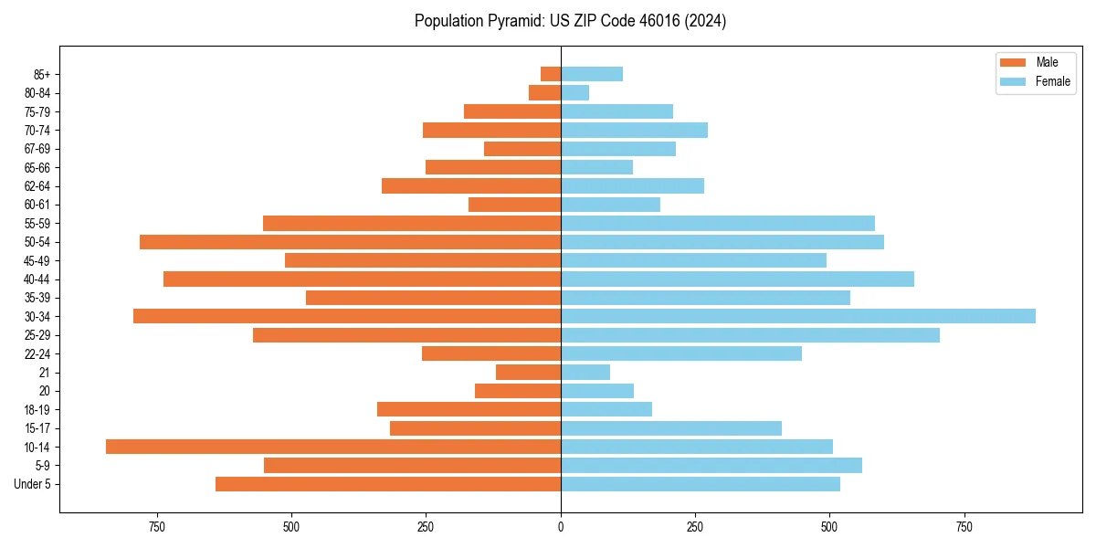 Population pyramid for 