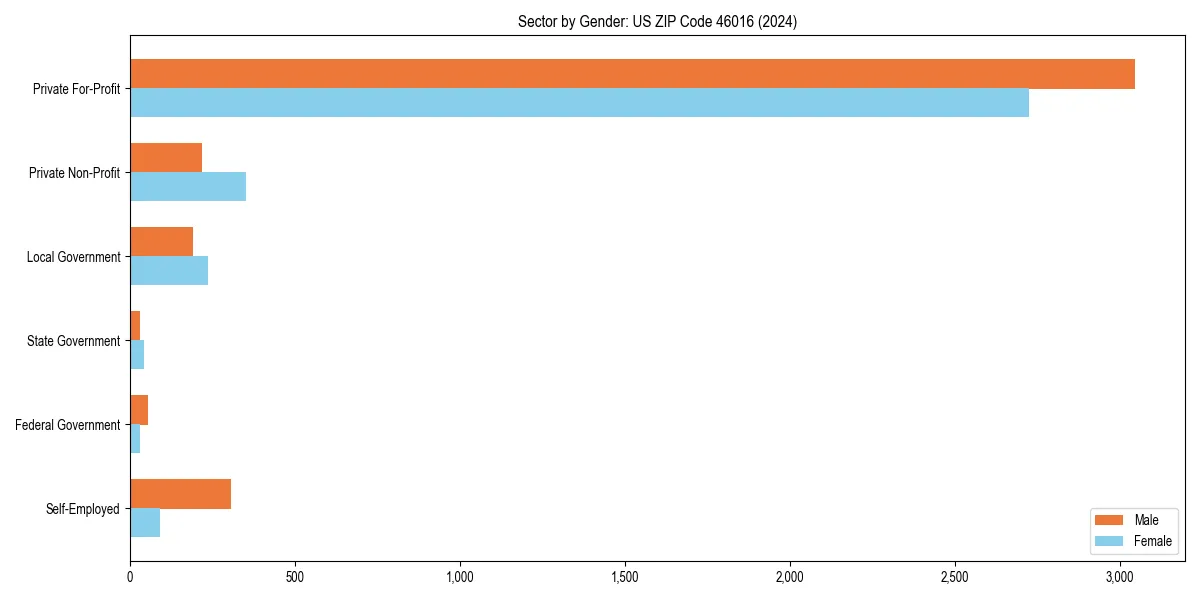 Employment sector breakdown by gender in 