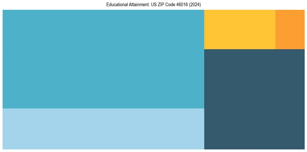 Education Treemap for  in 2024