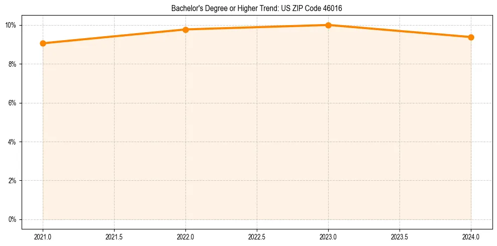 Trend chart showing bachelor degree growth in 