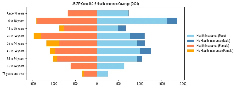 Health insurance pyramid for US ZIP Code 46016