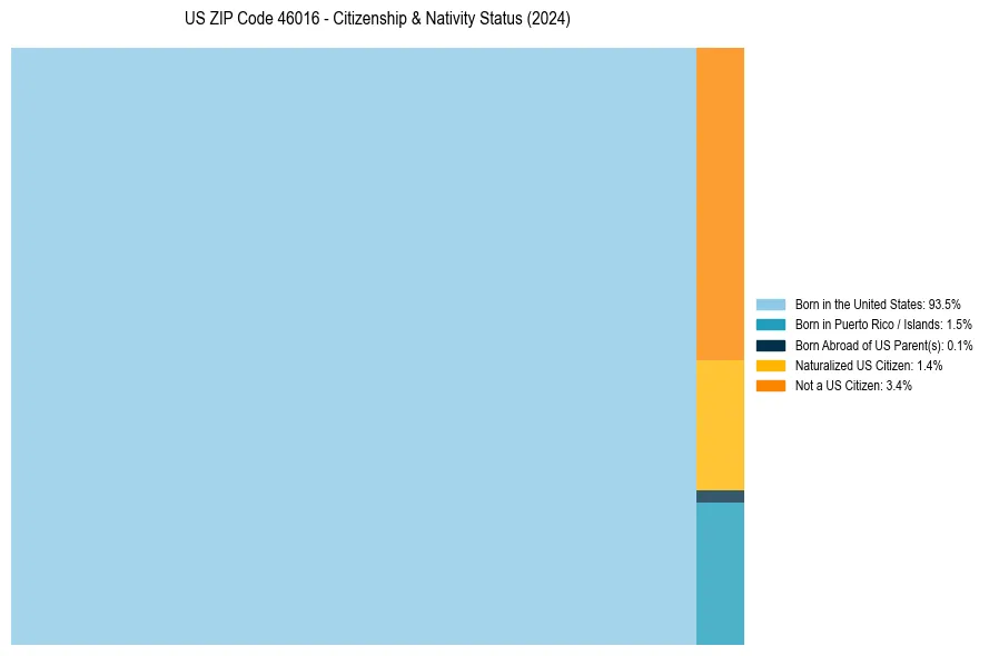 Nativity Treemap for 